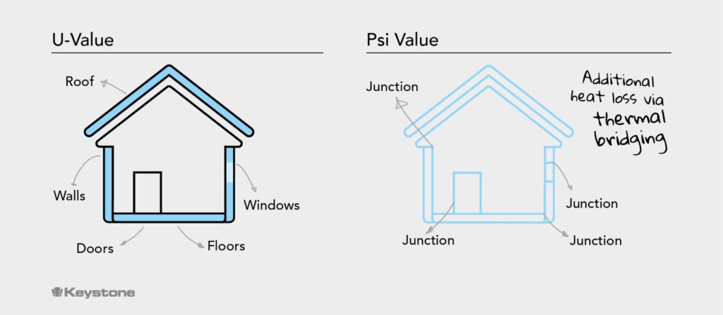 heat loss and lintels Psi values and U values